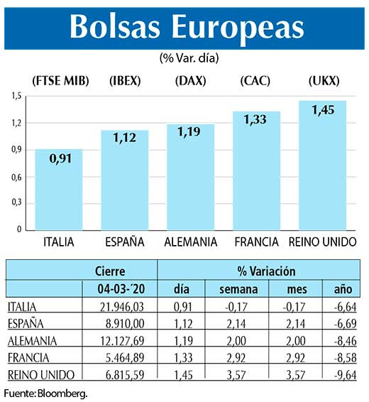 Bolsas Europeas