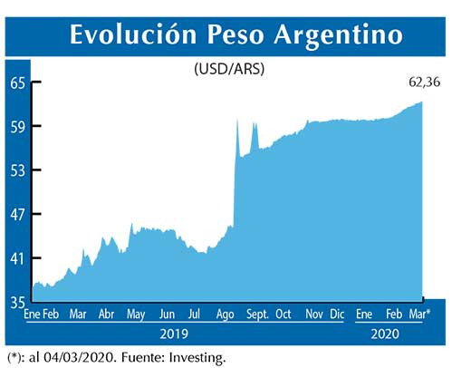 Evolucion peso Argentino