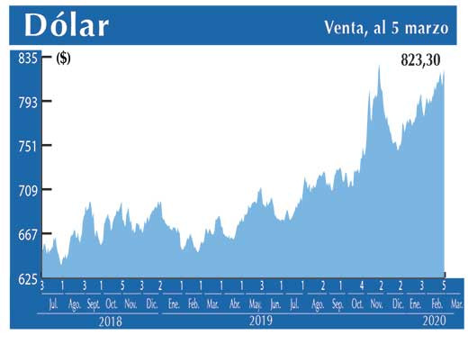 Dolar Interbancario