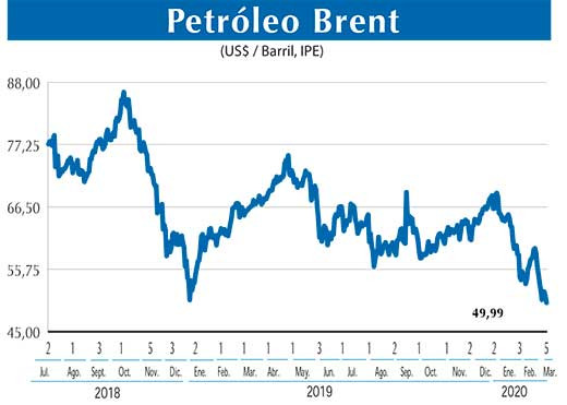 Petroleo Brent