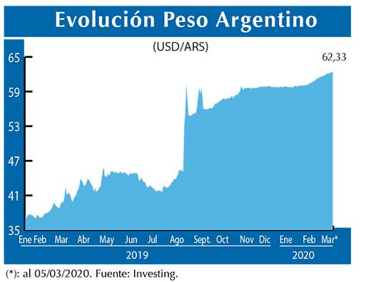 Evolucion peso Argentino