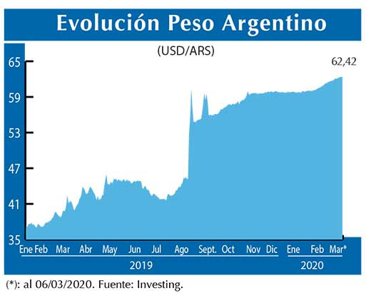 Evolucion peso Argentino