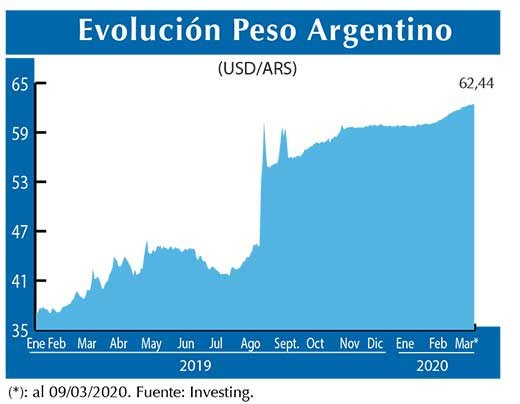 Evolucion peso Argentino