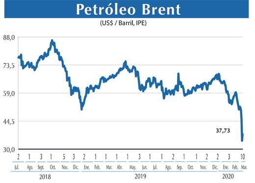 Petroleo Brent