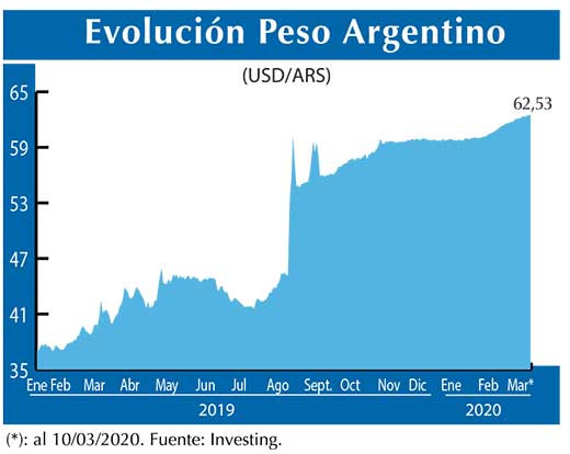 Evolucion peso Argentino