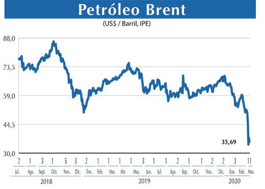 Petroleo Brent