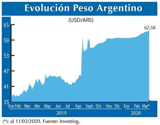 Evolucion peso Argentino
