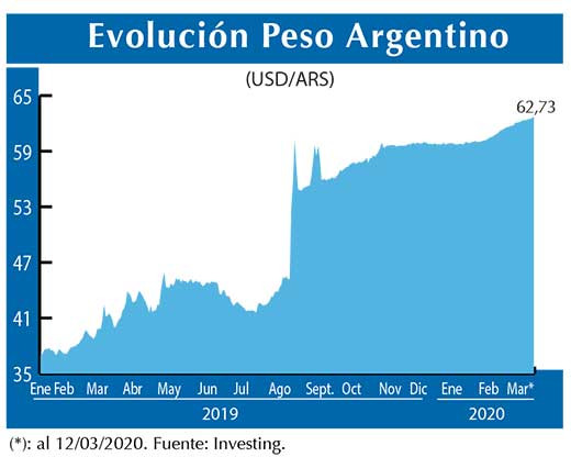 Evolucion peso Argentino