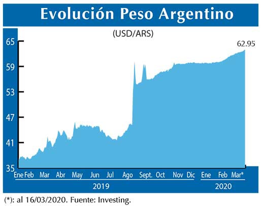 Evolucion peso Argentino