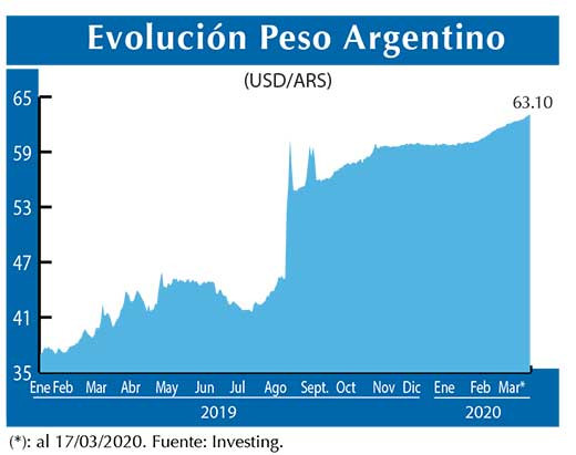 Evolucion peso Argentino