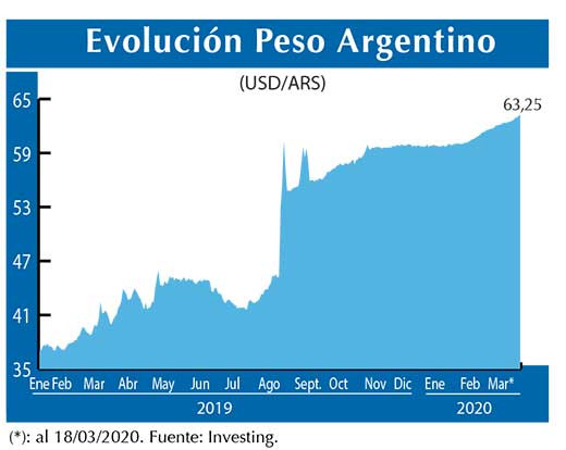 Evolucion peso Argentino