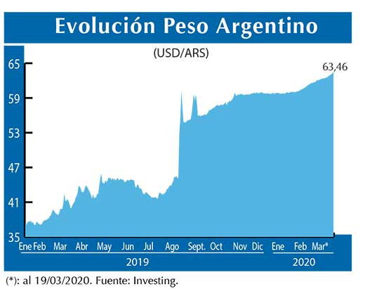 Evolucion peso Argentino