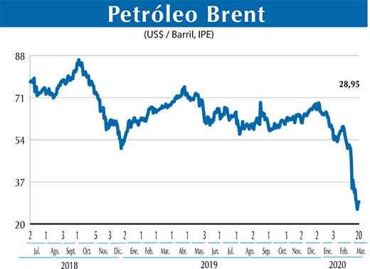 Petroleo Brent