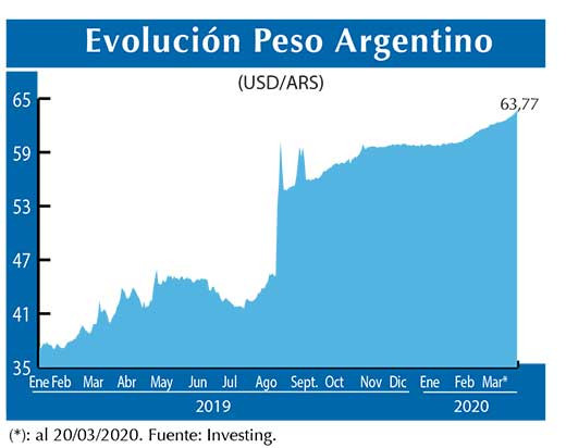 Evolucion peso Argentino