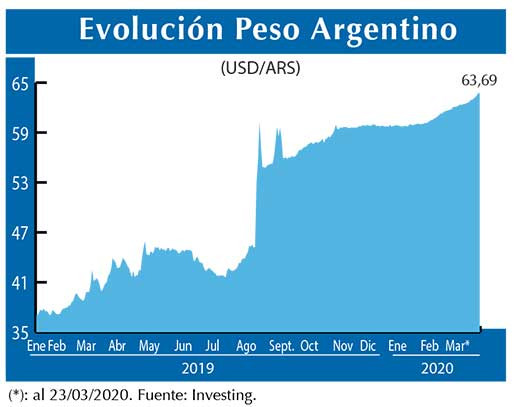 Evolucion peso Argentino