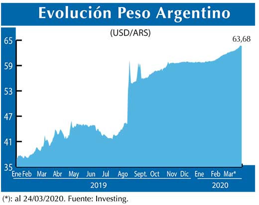 Evolucion peso Argentino