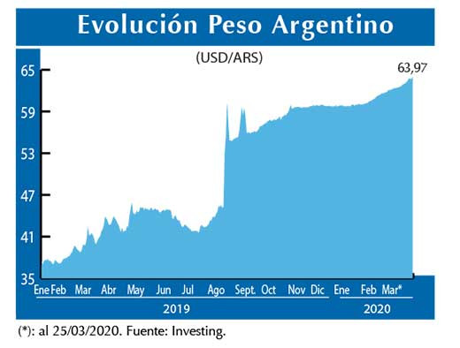 Evolucion peso Argentino