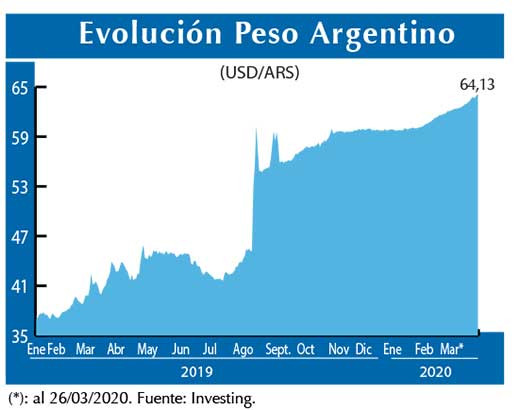 Evolucion peso Argentino