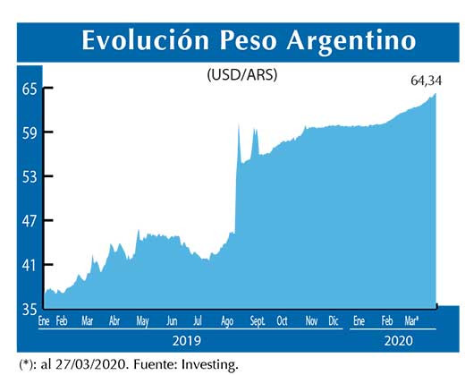 Evolucion peso Argentino
