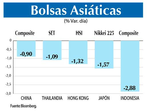 Bolsas Asiaticas