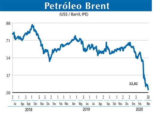 Petroleo Brent
