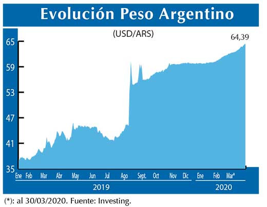 Evolucion peso Argentino
