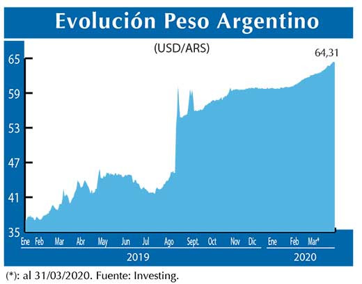 Evolucion peso Argentino