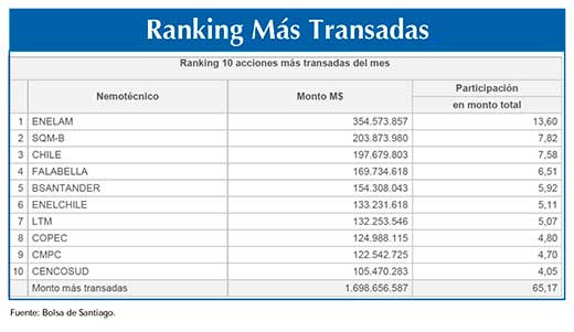 Ranking mas transadas