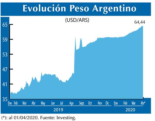 Evolucion peso Argentino