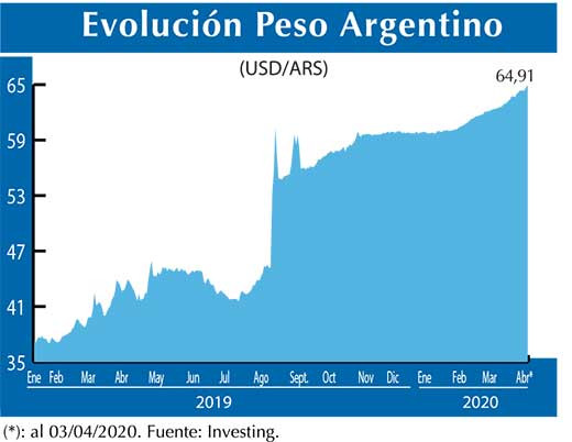 Evolucion peso Argentino