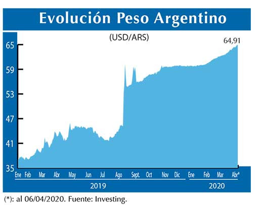 Evolucion peso Argentino