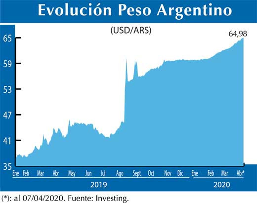 Evolucion peso Argentino
