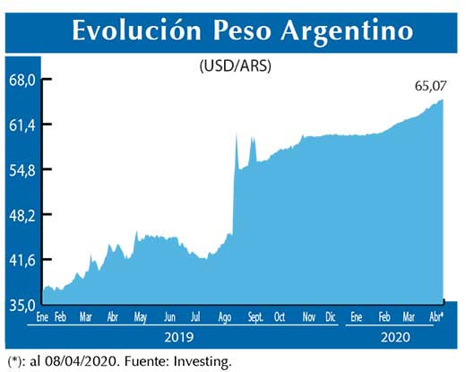 Evolucion peso Argentino