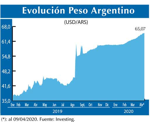 Evolucion peso Argentino