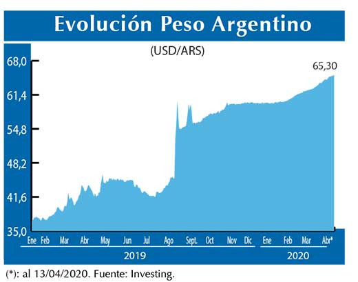 Evolucion peso Argentino