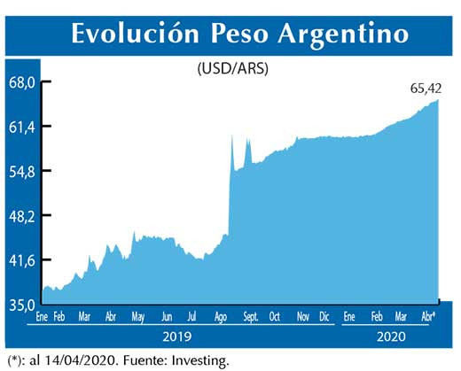 Evolucion peso Argentino