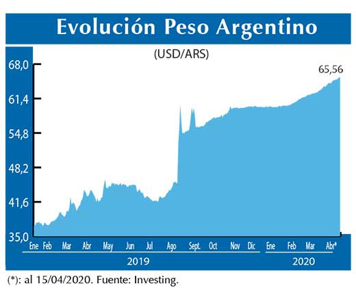Evolucion peso Argentino