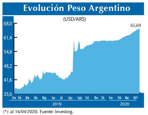 Evolucion peso Argentino