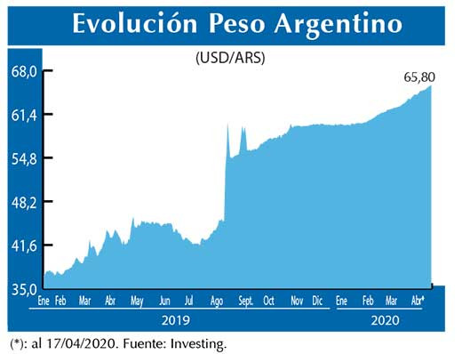 Evolucion peso Argentino
