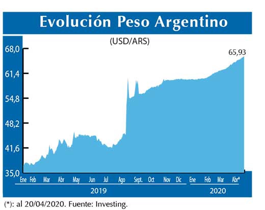 Evolucion peso Argentino