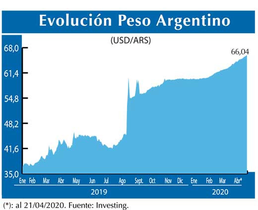 Evolucion peso Argentino