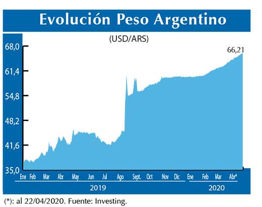 Evolucion peso Argentino