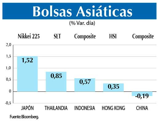 Bolsas Asiaticas