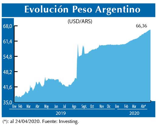 Evolucion peso Argentino
