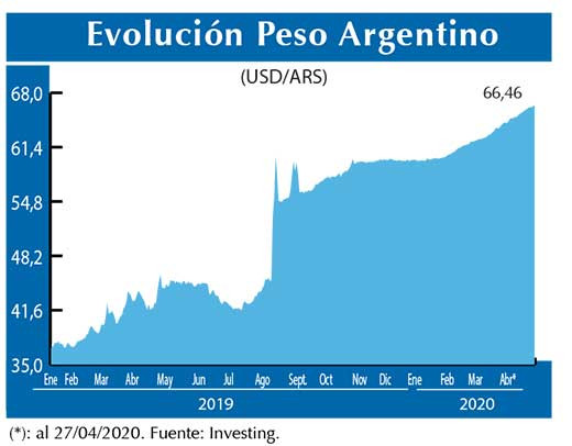 Evolucion peso Argentino