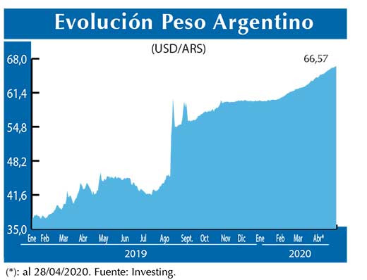 Evolucion peso Argentino