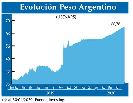 Evolucion peso Argentino