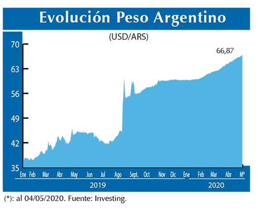 Evolucion peso Argentino
