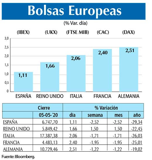 Bolsas Europeas