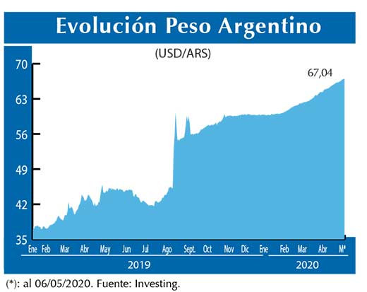 Evolucion peso Argentino